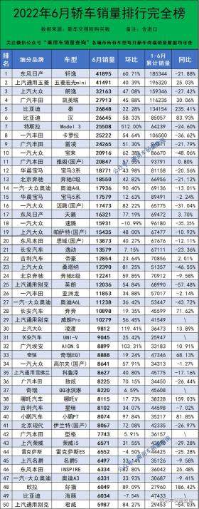 2022年6月汽车终端销量排行/总计885个车型（含进口） -图8