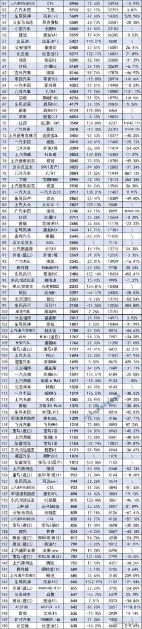 2022年6月汽车终端销量排行/总计885个车型（含进口） -图9