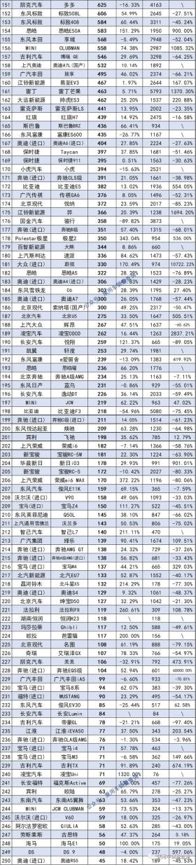 2022年6月汽车终端销量排行/总计885个车型（含进口） -图10