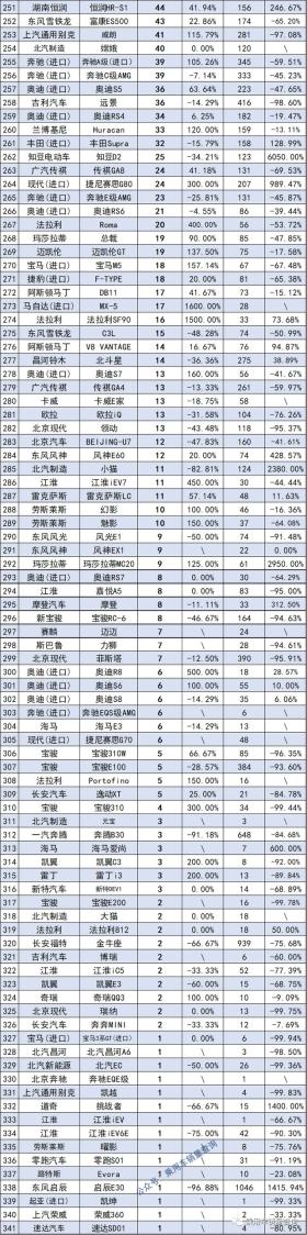 2022年6月汽车终端销量排行/总计885个车型（含进口） -图11