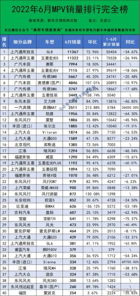 2022年6月汽车终端销量排行/总计885个车型（含进口） -图12