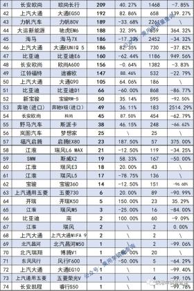 2022年6月汽车终端销量排行/总计885个车型（含进口） -图13