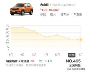 新车｜约售19万元，标配四驱系统，Jeep自由侠海外特别版车型曝光 -图7