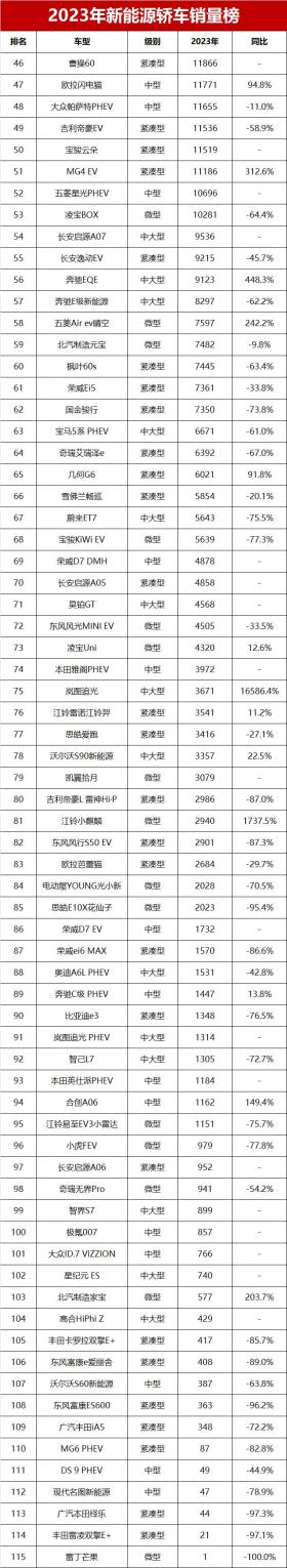 2023年全年新能源轿车销量榜完整版！海鸥第三名，Model 3跌出前六 -图3