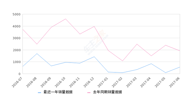 2017年6月份花冠销量542台，同比下降71.74% 