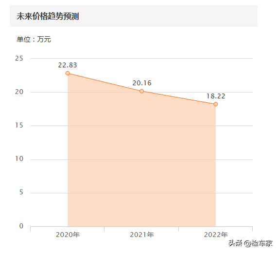 报价22万的雷克萨斯RX270，开10万公里就漏油，还能传三代吗？ -图35