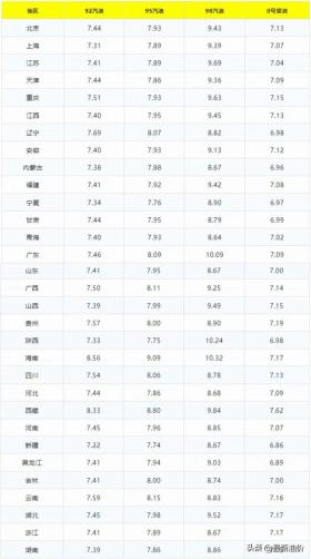 全国最新油价调整信息：11月26日调整后的92、95号汽油价格 -图3