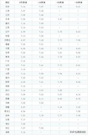 全国最新油价调整信息：11月26日调整后的92、95号汽油价格 -图4