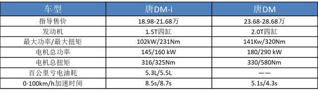 比亚迪DM-i最受关注十大热点问题，值不值得等，看完就有数了！ -图6