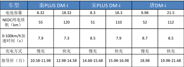 比亚迪DM-i最受关注十大热点问题，值不值得等，看完就有数了！ -图13