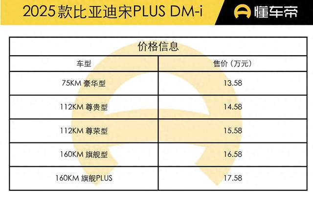 新车 | 13.58万起/竞争合资紧凑型SUV？2025款比亚迪宋PLUS DM-i上市 