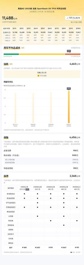 2023款奥迪A3新车落地超 20万，现14.8万值不值？ -图7