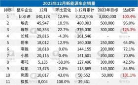 2023年新能源汽车销量公布：比亚迪301万、埃安48万、理想37.6万 