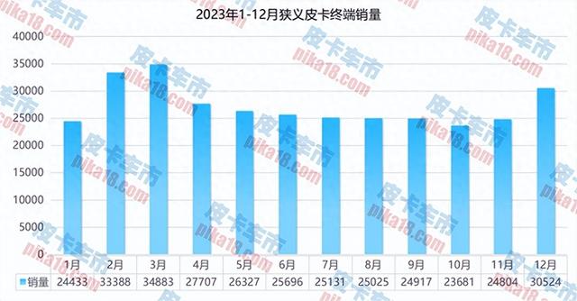 2023年皮卡热销车型盘点！整体表现良好，长城炮位列榜首 