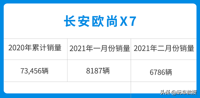 7.77万元起！空间堪比汉兰达，长安欧尚X7如何？ -图5