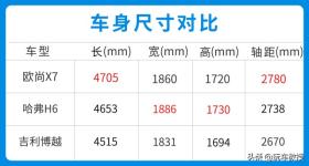 7.77万元起！空间堪比汉兰达，长安欧尚X7如何？ -图8