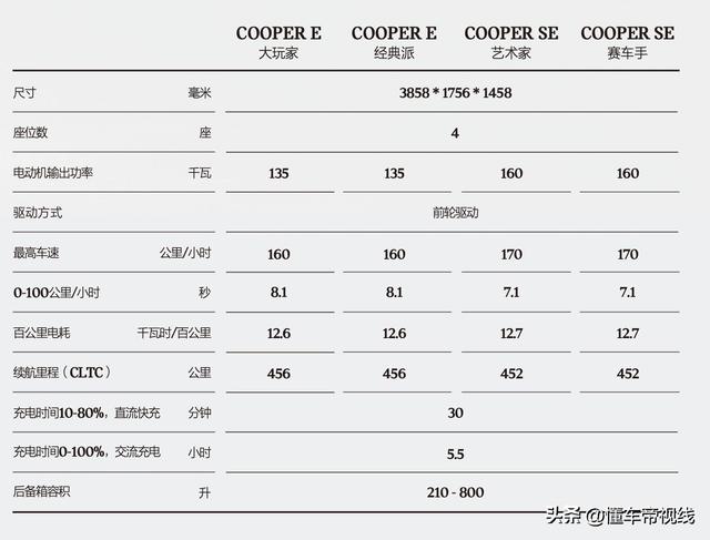 新车 | 售20.98万元/续航456公里，电动MINI COOPER E经典派到店 -图12